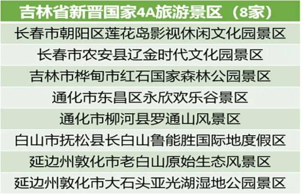 快来打卡！吉林省8家旅游景区新晋国家4A旅游景区